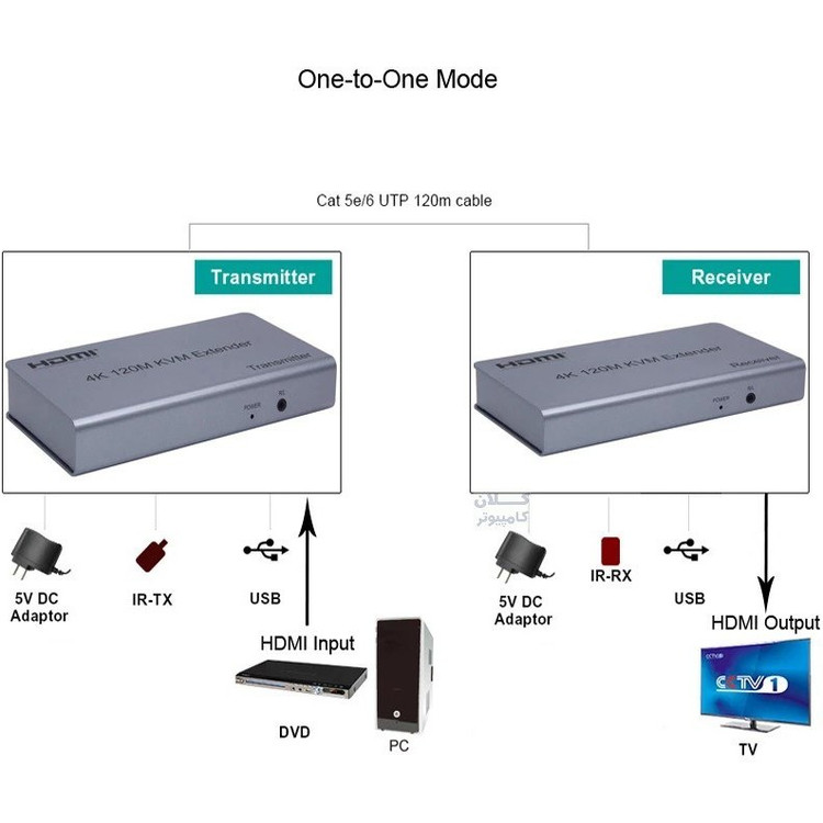 اکستندر HDMI و KVM تا 120 متر 4K با کابل شبکه و خروجی صدا